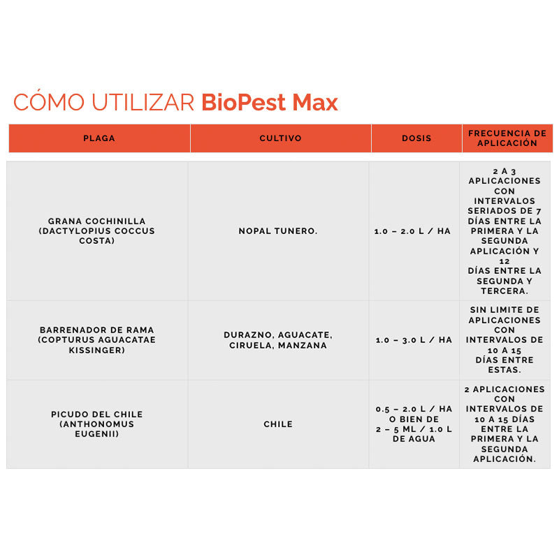 Bioinsecticida orgánico de aplicación foliar, BioPest Max