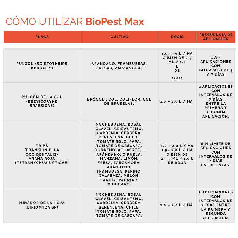 Bioinsecticida orgánico de aplicación foliar, BioPest Max