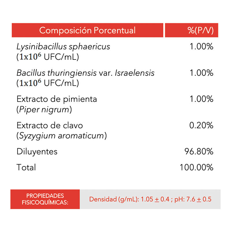 Bioinsecticida-larvicida para el control de mosquitos, Zerozika