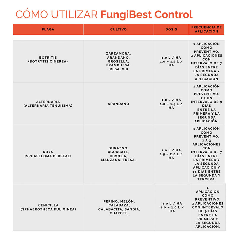 Fungicida botánico de aplicación foliar, FungiBest