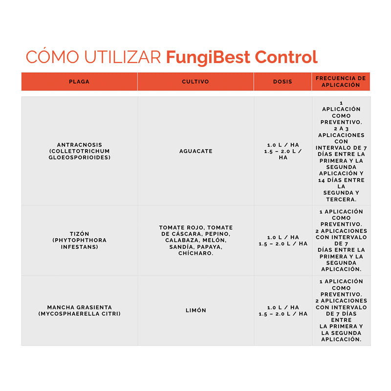 Fungicida botánico de aplicación foliar, FungiBest